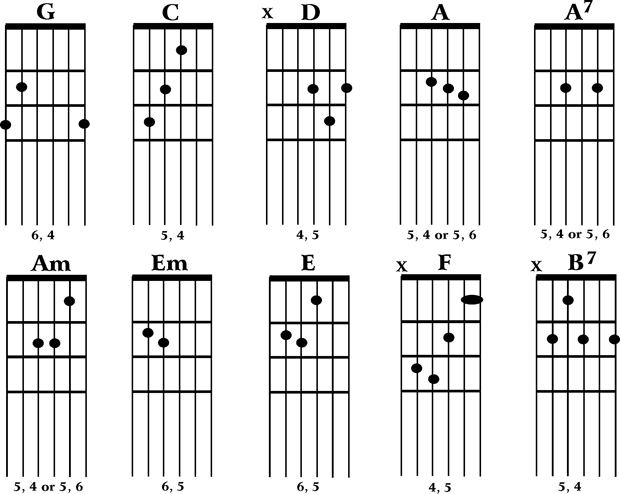 E Flat Guitar Chord For Beginners - National Guitar Academy